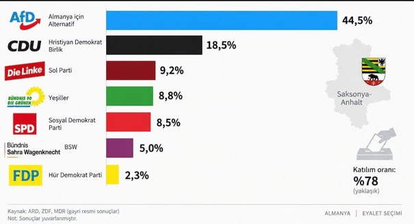 Almanya Seçimleri Üzerine